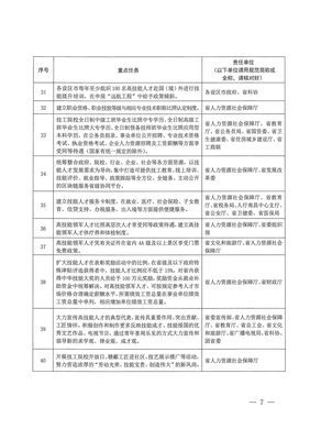 江西省人力資源和社會(huì)保障廳關(guān)于印發(fā)貫徹落實(shí)《江西省人民政府辦公廳關(guān)于加快技工教育發(fā)展加強(qiáng)技能人才隊(duì)伍建設(shè)的若干意見(jiàn)》任務(wù)分工方案的通知